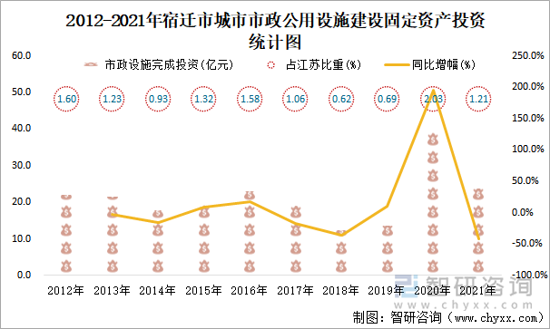 2012-2021年宿迁市城市市政公用设施建设固定资产投资统计图