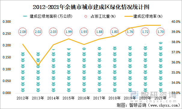 2012-2021年余姚市城市建成區(qū)綠化情況統(tǒng)計圖