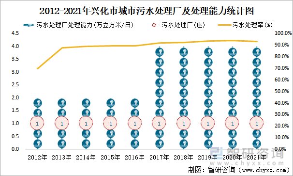 2012-2021年兴化市城市污水处理厂及处理能力统计图