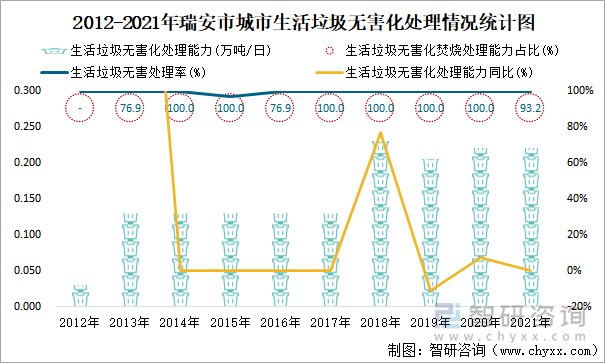 2012-2021年瑞安市城市生活垃圾无害化处理情况统计图