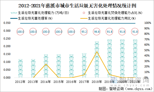 2012-2021年慈溪市城市生活垃圾無害化處理情況統(tǒng)計圖