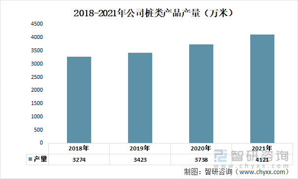 2018-2021年公司桩类产品产量（万米）