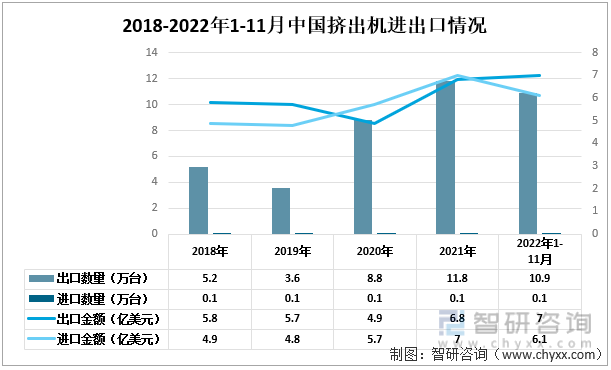 2018-2022年1-11月中国挤出机进出口情况