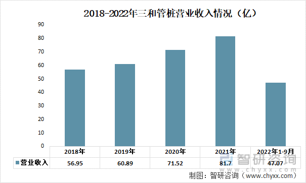 2018-2022年三和管桩营业收入情况（亿） 