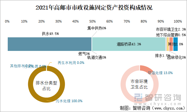 2021年高邮市市政设施固定资产投资构成情况