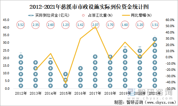 2012-2021年慈溪市市政設施實際到位資金統(tǒng)計圖