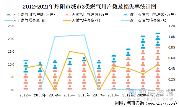 2012-2021年丹阳市城市3类燃气用户数及损失率统计图