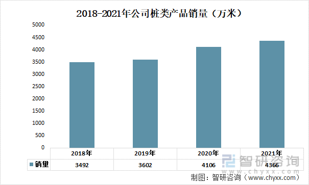 2018-2021年公司桩类产品销量（万米）