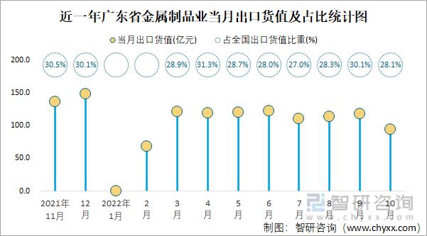 近一年广东省金属制品业当月出口货值及占比统计图