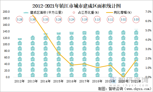 2012-2021年镇江市城市建成区面积统计图