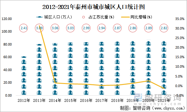 2012-2021年泰州市城市城区人口统计图