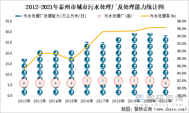 2012-2021年泰州市城市污水处理厂及处理能力统计图