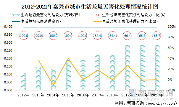 2012-2021年嘉兴市城市生活垃圾无害化处理情况统计图
