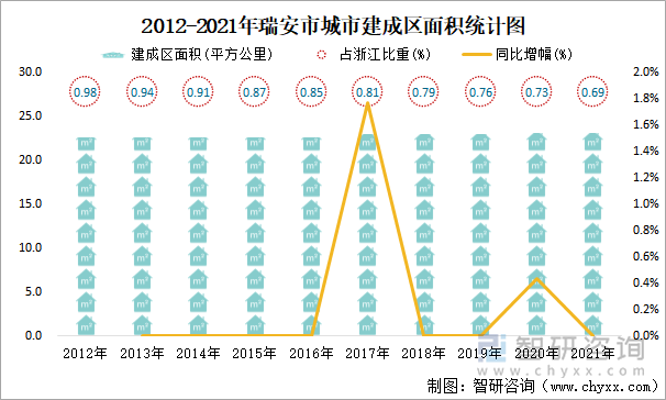 2012-2021年瑞安市城市建成区面积统计图