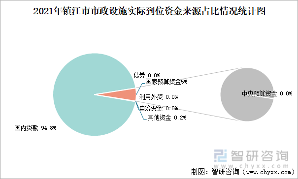 2021年镇江市市政设施实际到位资金来源占比情况统计图