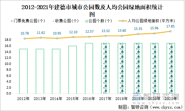 2012-2021年建德市城市公园数及人均公园绿地面积统计图