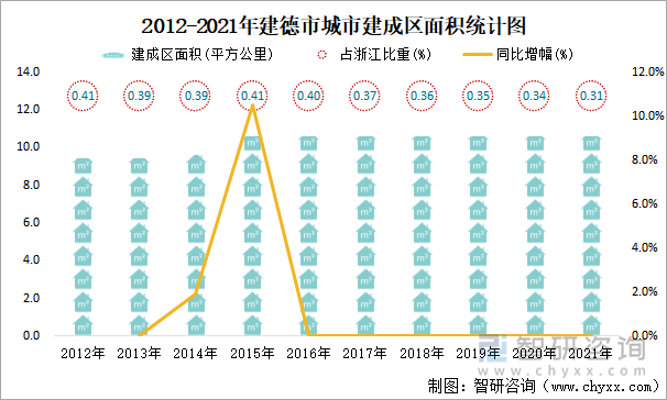 2012-2021年建德市城市建成区面积统计图