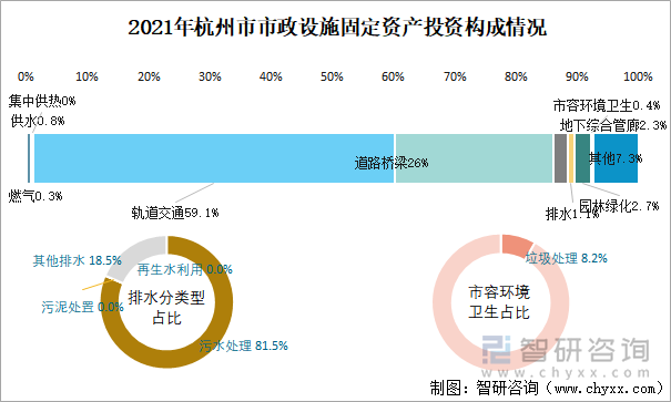 2021年杭州市市政设施固定资产投资构成情况