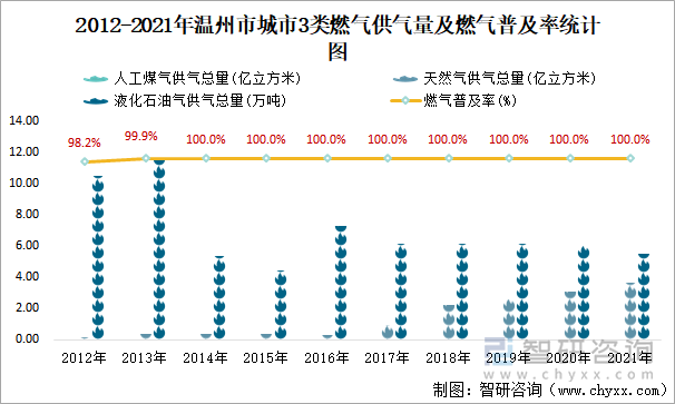 2012-2021年溫州市城市3類燃?xì)夤饬考叭細(xì)馄占奥式y(tǒng)計(jì)圖