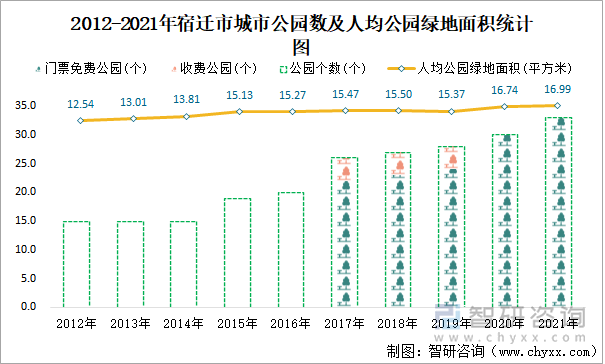 2012-2021年宿迁市城市公园数及人均公园绿地面积统计图