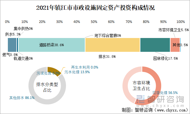 2021年镇江市市政设施固定资产投资构成情况