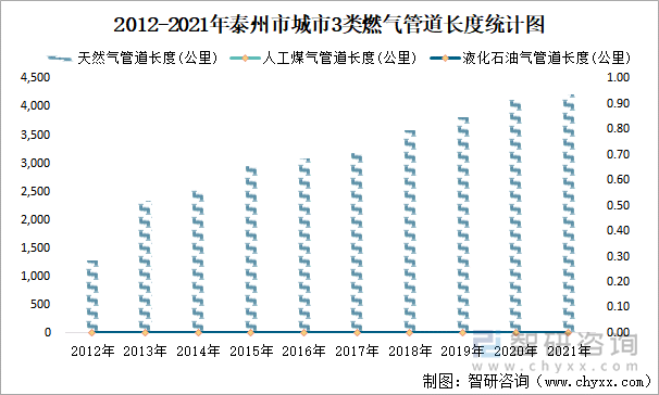 2012-2021年泰州市城市3类燃气管道长度统计图