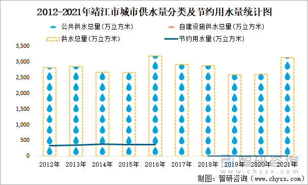 2012-2021年靖江市城市供水量分类及节约用水量统计图