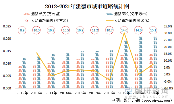 2012-2021年建德市城市道路统计图