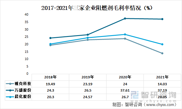 2017-2021年三家企业阻燃剂毛利率情况（%）
