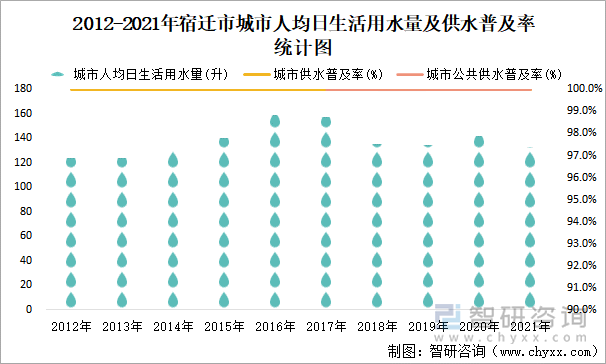 2012-2021年宿迁市城市人均日生活用水量及供水普及率统计图