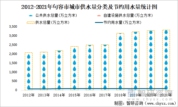 2012-2021年句容市城市供水量分类及节约用水量统计图