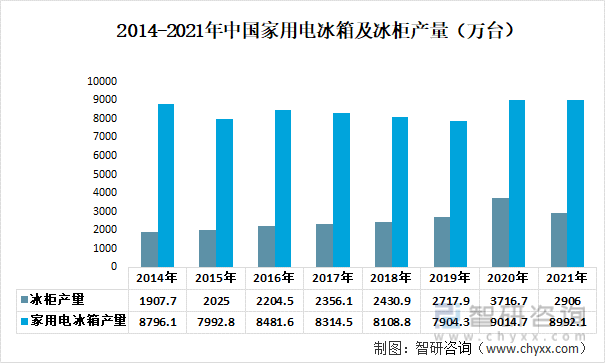 2014-2021年中国家用电冰箱及冰柜产量（万台）
