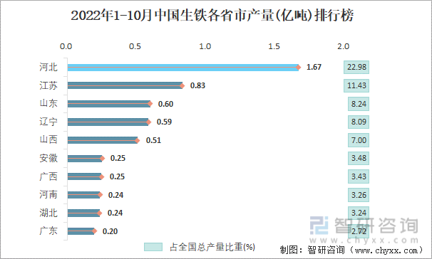 2022年1-10月中国生铁各省市产量排行榜