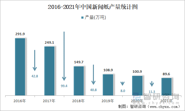 2016-2021年中国新闻纸产量统计图
