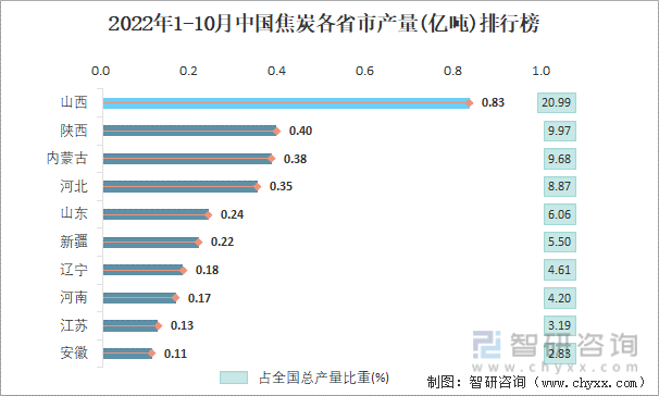 2022年1-10月中国焦炭各省市产量排行榜