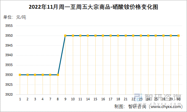 2022年11月周一至周五大宗商品-硝酸铵价格变化图