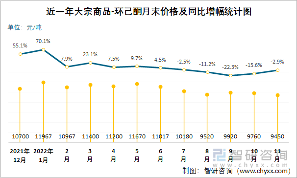 近一年大宗商品-环己酮月末价格及同比增幅统计图