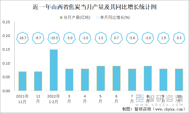 近一年山西省焦炭当月产量及其同比增长统计图