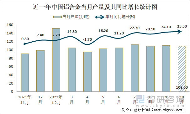 近一年中国铝合金当月产量及其同比增长统计图