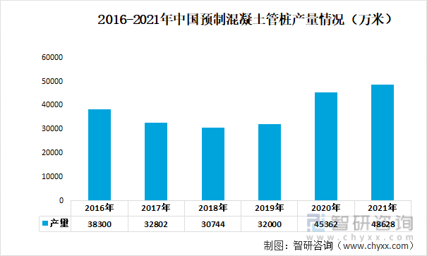 2016-2021年中国预制混凝土管桩产量情况（万米）