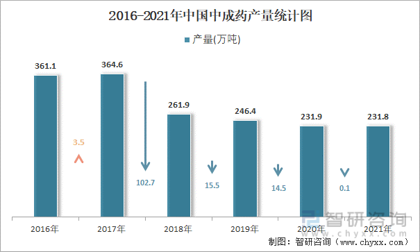 2016-2021年中国中成药产量统计图