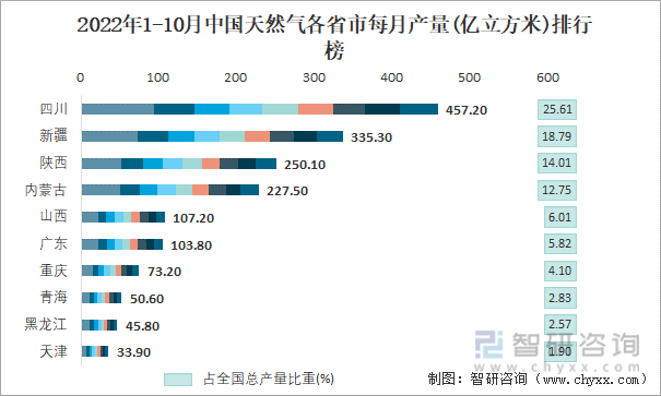 2022年1-10月中国天然气各省市每月产量排行榜