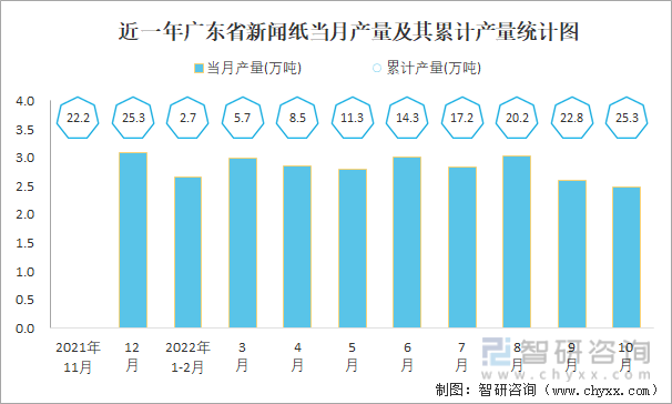 近一年广东省新闻纸当月产量及其累计产量统计图