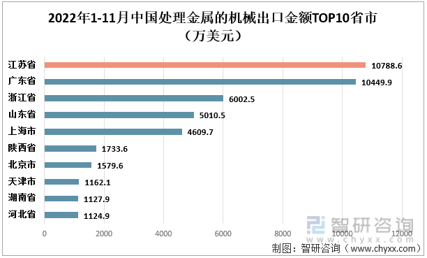 2022年1-11月中国处理金属的机械出口金额TOP10省市（万美元）