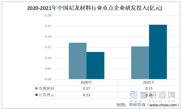 2020-2021年中国尼龙材料行业重点企业研发投入(亿元)