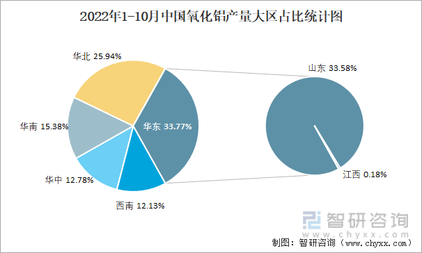 2022年1-10月中国氧化铝产量大区占比统计图