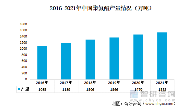 2016-2021年中国聚氨酯产量情况（万吨）