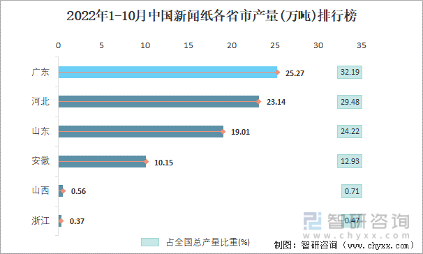 2022年1-10月中国新闻纸各省市产量排行榜