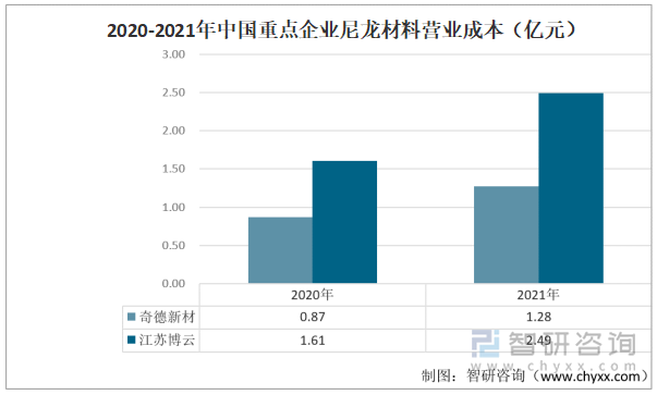 2020-2021年中国重点企业尼龙材料营业成本（亿元）