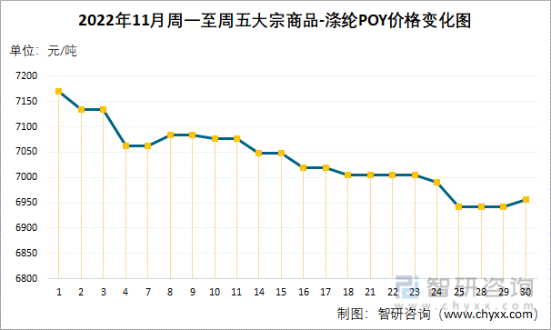 2022年11月周一至周五大宗商品-涤纶POY价格变化图